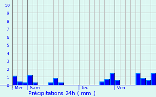 Graphique des précipitations prvues pour Calviac