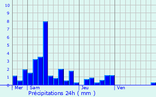 Graphique des précipitations prvues pour Basse-sur-le-Rupt