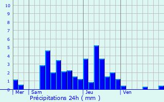 Graphique des précipitations prvues pour villers