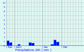 Graphique des précipitations prvues pour Oss