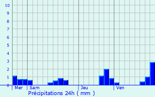 Graphique des précipitations prvues pour Mahalon