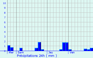 Graphique des précipitations prvues pour Avon