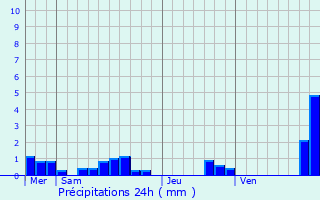 Graphique des précipitations prvues pour Pont-Aven