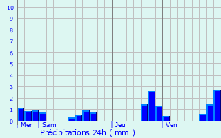 Graphique des précipitations prvues pour Pouldergat