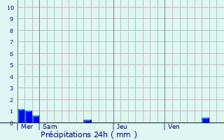 Graphique des précipitations prvues pour Wiwersheim