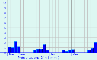 Graphique des précipitations prvues pour Temple-Laguyon