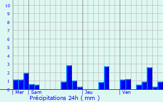 Graphique des précipitations prvues pour Bourg-de-Visa