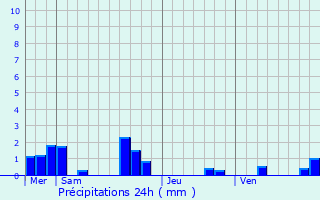 Graphique des précipitations prvues pour Cr