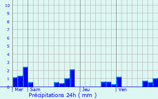 Graphique des précipitations prvues pour Berbiguires