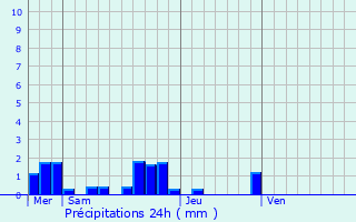 Graphique des précipitations prvues pour Coutras