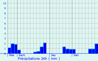 Graphique des précipitations prvues pour Beleymas