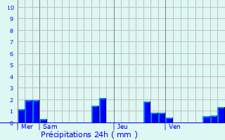 Graphique des précipitations prvues pour Conne-de-Labarde
