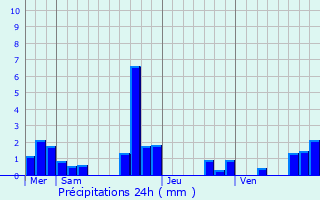 Graphique des précipitations prvues pour Gironville