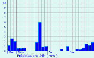 Graphique des précipitations prvues pour Laas