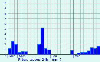 Graphique des précipitations prvues pour Montigny