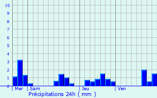 Graphique des précipitations prvues pour Saint-Sorlin-de-Cnac