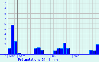 Graphique des précipitations prvues pour Mortagne-sur-Gironde