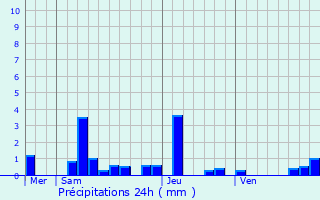 Graphique des précipitations prvues pour Saint-Martin-du-Tartre