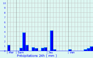 Graphique des précipitations prvues pour Sercy
