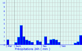 Graphique des précipitations prvues pour Azolette