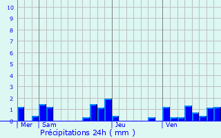 Graphique des précipitations prvues pour Saint-Nauphary