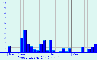 Graphique des précipitations prvues pour Biches