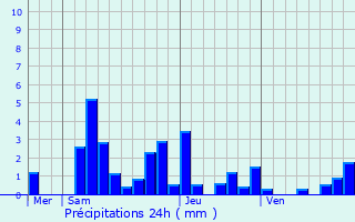 Graphique des précipitations prvues pour Mouron-sur-Yonne