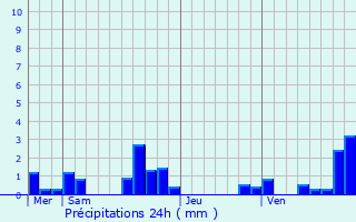 Graphique des précipitations prvues pour Saint-Projet