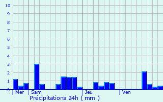 Graphique des précipitations prvues pour Corbeny