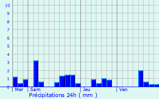 Graphique des précipitations prvues pour Amifontaine