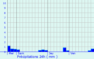 Graphique des précipitations prvues pour Saint-Bazile-de-Meyssac
