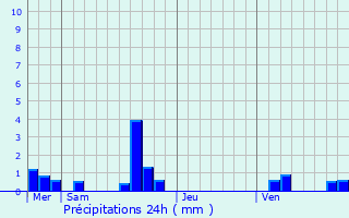 Graphique des précipitations prvues pour Livet-en-Saosnois