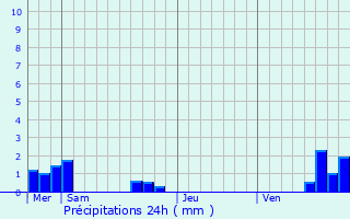 Graphique des précipitations prvues pour Bischheim