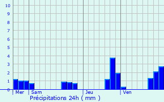 Graphique des précipitations prvues pour Ploven