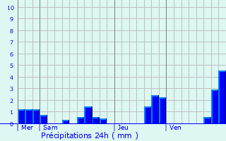 Graphique des précipitations prvues pour Landudal