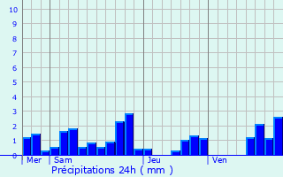 Graphique des précipitations prvues pour Hannonville-sous-les-Ctes