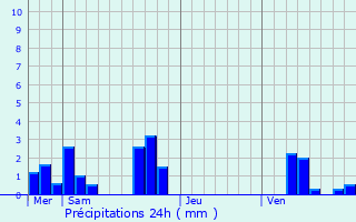 Graphique des précipitations prvues pour Marray