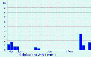 Graphique des précipitations prvues pour Hessenheim