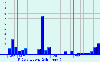 Graphique des précipitations prvues pour Seichebrires