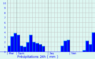 Graphique des précipitations prvues pour Villars