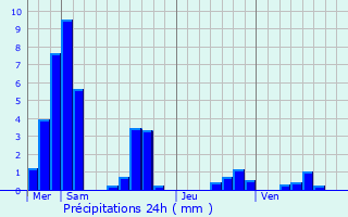 Graphique des précipitations prvues pour Voharies
