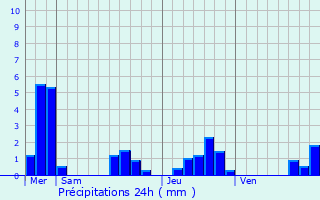 Graphique des précipitations prvues pour Montpellier-de-Mdillan