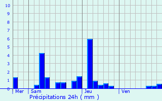 Graphique des précipitations prvues pour Montceaux-Ragny
