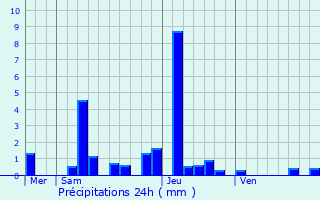 Graphique des précipitations prvues pour Chtenoy-en-Bresse
