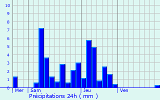 Graphique des précipitations prvues pour Gatey