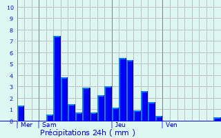 Graphique des précipitations prvues pour Le Deschaux