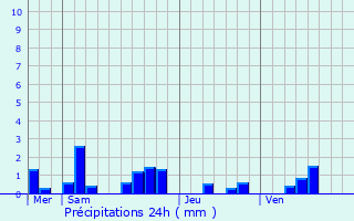 Graphique des précipitations prvues pour Bagneux