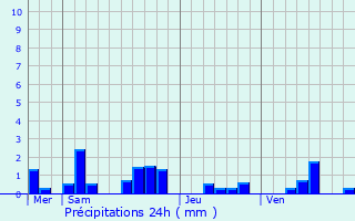 Graphique des précipitations prvues pour Chavigny