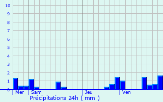 Graphique des précipitations prvues pour Saint-Mdard-Nicourby