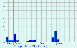 Graphique des précipitations prvues pour Nilvange